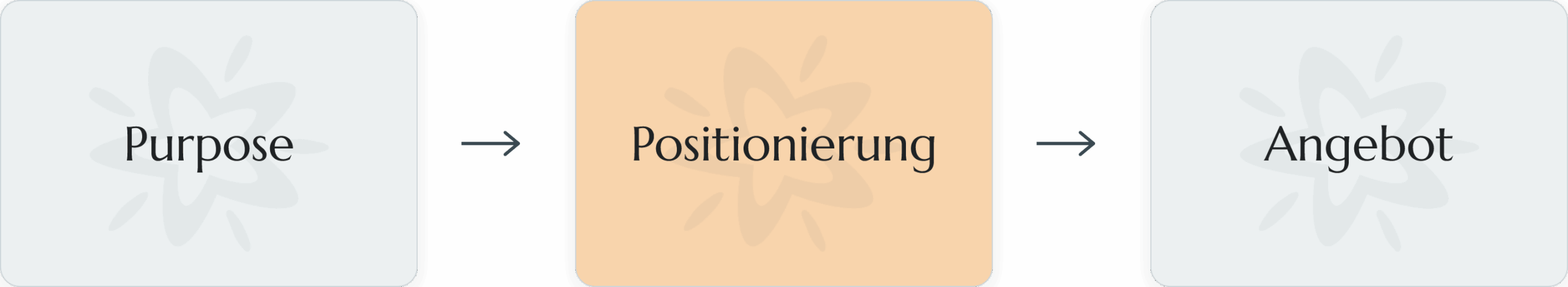 Was Purpose wirklich mit Positionierung zu tun hat - Ableitungskette